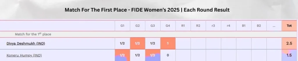 FIDE Women's World Chess Champion 2025: Divya Deshmukh's Historic Triumph Over Koneru Humpy Match For The First Place - FIDE Women’s 2025 Final – Each Round Result and Match Overview